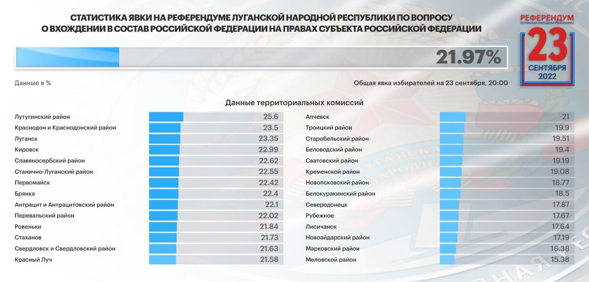 Минцифры лнр. Результаты референдума 2022. Результаты референдума ЛНР. Референдум ЛДНР 2022. Первый референдум ЛНР.