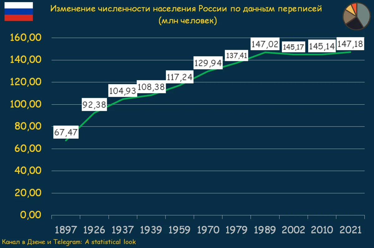 Изменение численности населения России. Население России график. Рост населения России. График роста населения России.