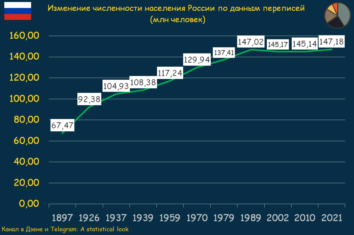 Какая численность в россии на сегодняшний день