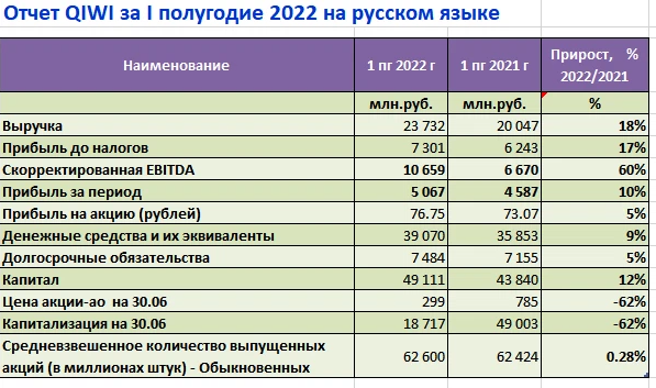 Отчёты. Отчеты за 1 полугодие 2022 года. Стоимость акций глобалтранс на сегодня в рублях. Рост продаж. Отчеты за 1 полугодие 2022 года.