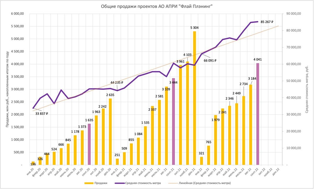 Апри облигации. Рост продаж. График падения продаж. Инвестиции 2022. Рост в 3 года.