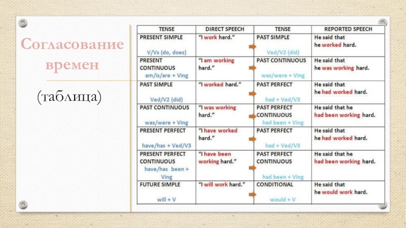 Sequence of tenses презентация