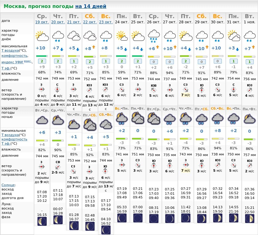 Погода в москве 15 сентября. Прогноз погоды в Москве. Погода в Москве на неделю. Погода в Москве на сегодня. Прогноз погоды в Москве на 14 дней.