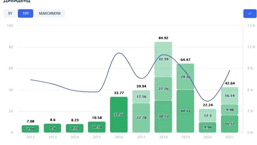 Татнефть прогноз на 2023