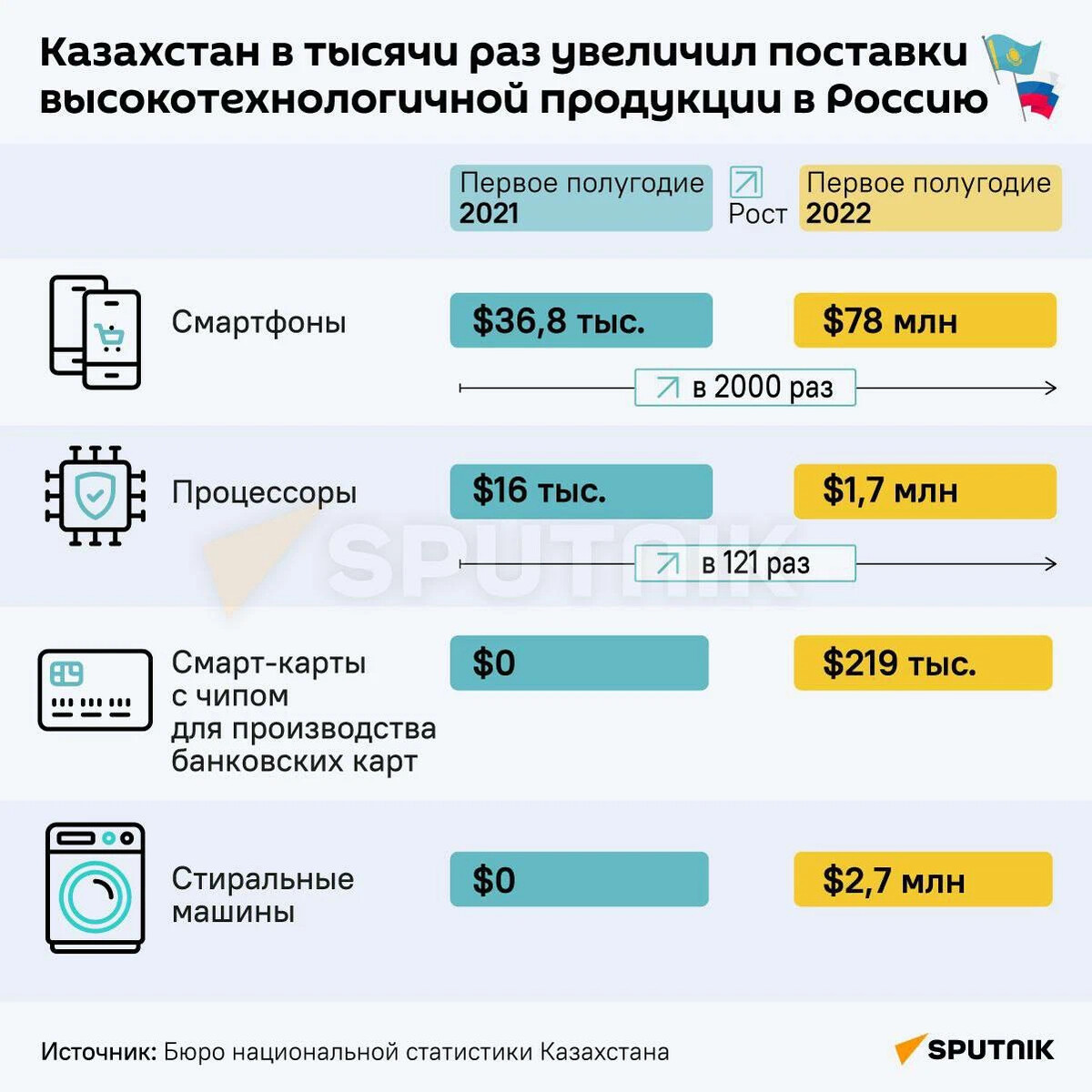 Импорт казахстана 2020. Легализация параллельного импорта в россии. Импорт россии 2022. Параллельный импорт из казахстана. Параллельный импорт из казахстана.