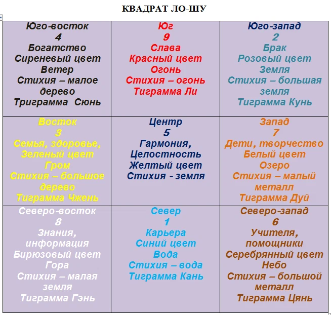 Ло шу рассчитать. Фэн шуй квадрат Багуа. Квадрат Багуа для карты желаний. Сетка Багуа по фен шуй для квартиры. Карта Багуа по фен шуй для квартиры.