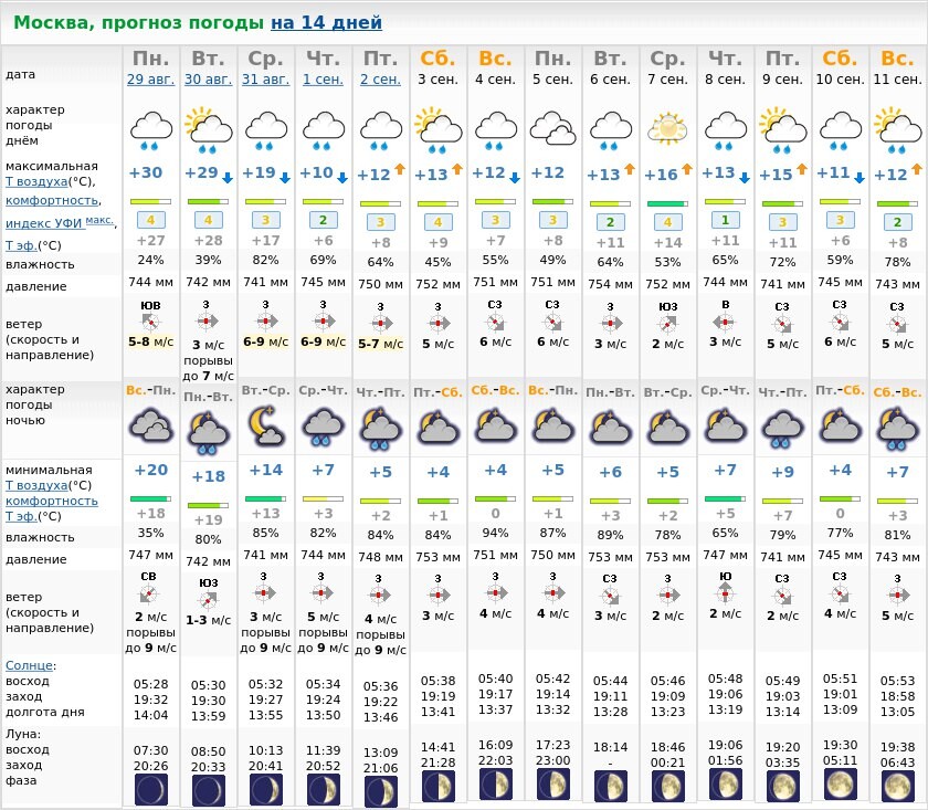 Какая погода в москве карта