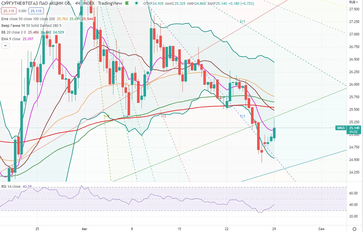 Почему акции сургутнефтегаза. Сургутнефтегаз акции прогноз. Биржевик канал о рынке акций. Сургутнефтегаз обзор акции. Биржевик // канал о рынке акций фото.