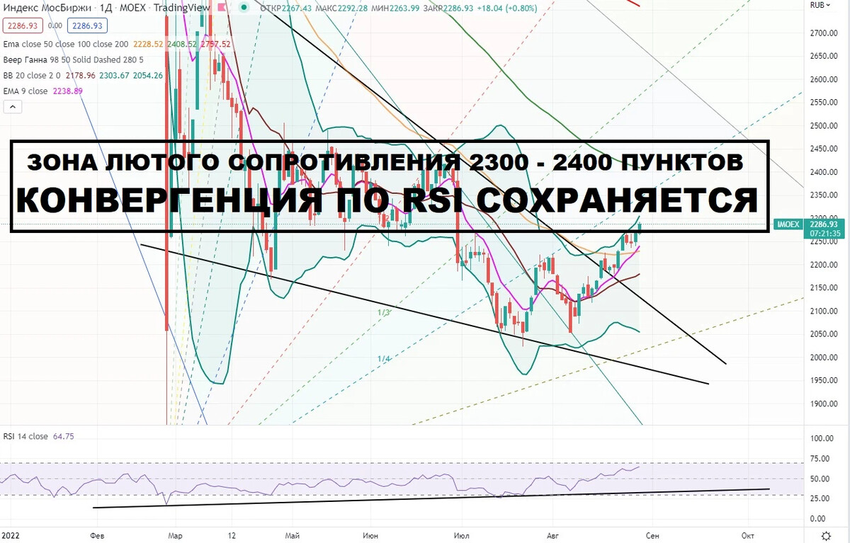 Индекс ММВБ. График акций на Московской бирже. Индекс ММВБ график за 20 лет. ММВБ график работы.