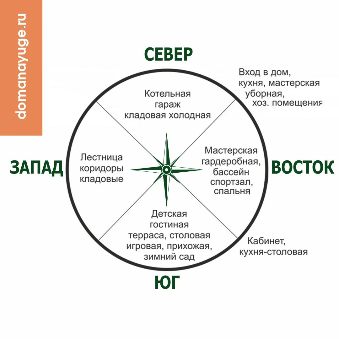 Как расположить дом на участке по сторонам света схема с верандой