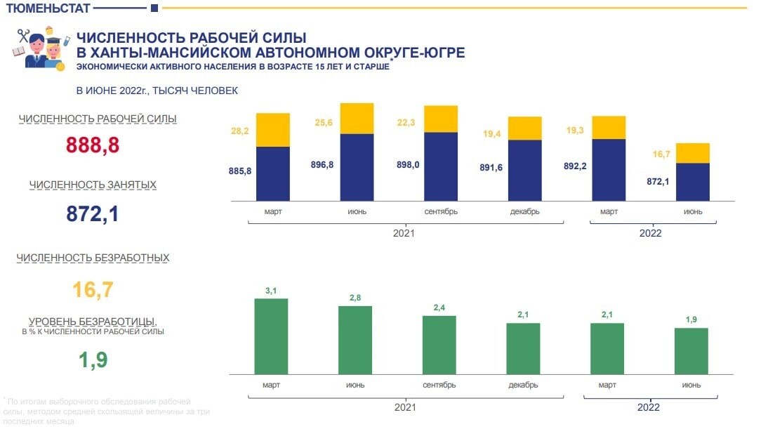 тюменьстат. главный тюменьстат. главный тюменьстат. зарплата мчс в 2022. тюменьстат официальный сайт.