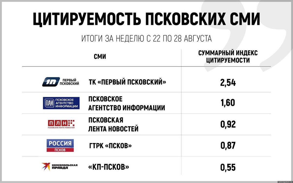 Результаты прошедших