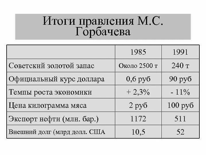 Охарактеризуйте деятельность горбачева по плану основные направления характеристика результаты