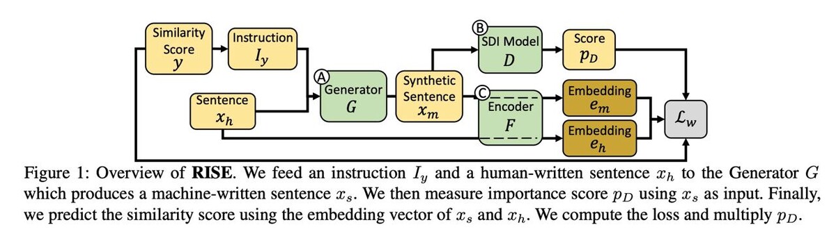 Similar sentences. Synthetic data. Ad- MRPC модель. Synthetic data car. Data Synthesis.