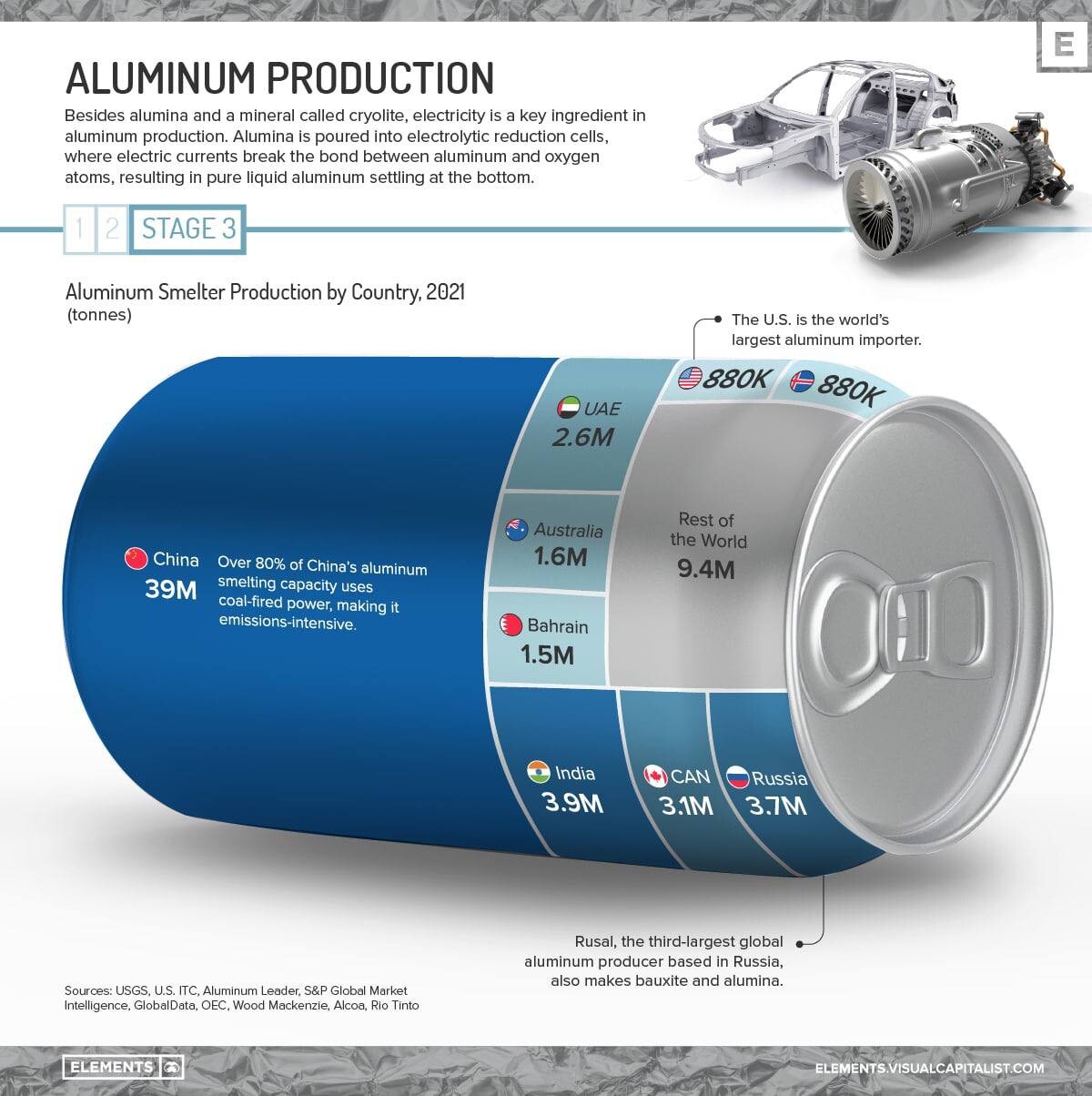 Крупным производителем алюминия является. Производство алюминия страны производители. Импортеры алюминия. Производство алюминия в мире по странам. Алюминий в мире.