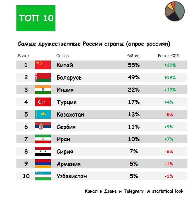 Страны. Список дружественных стран России. Какие страны. Топ 10 стран.