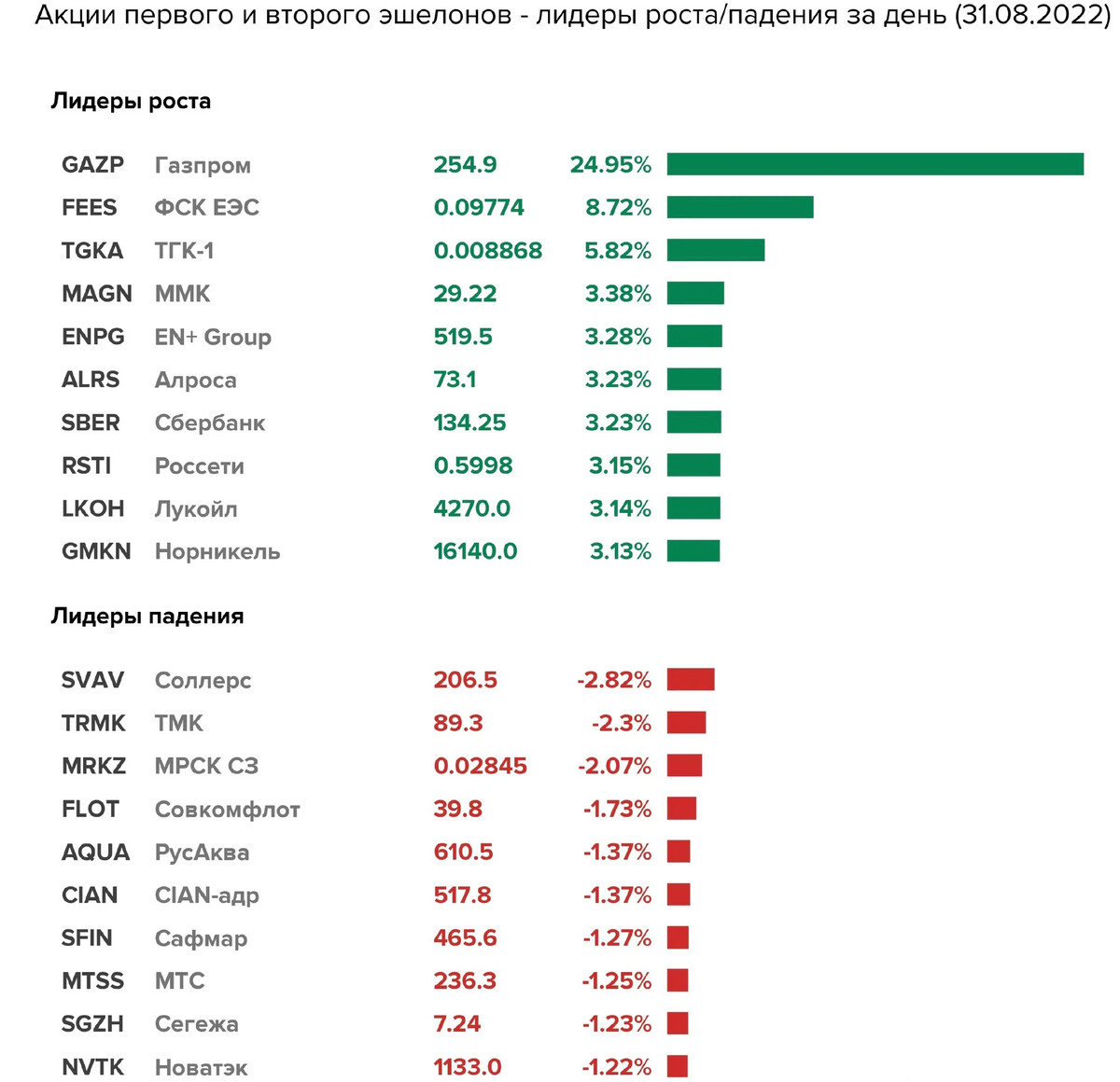 Акции газпрома дивиденды за 2023 прогноз. Индекс Московской биржи график 20 лет. Московская биржа доходность за 10 лет. Московская биржа доходность. Стим Лидер картинка.