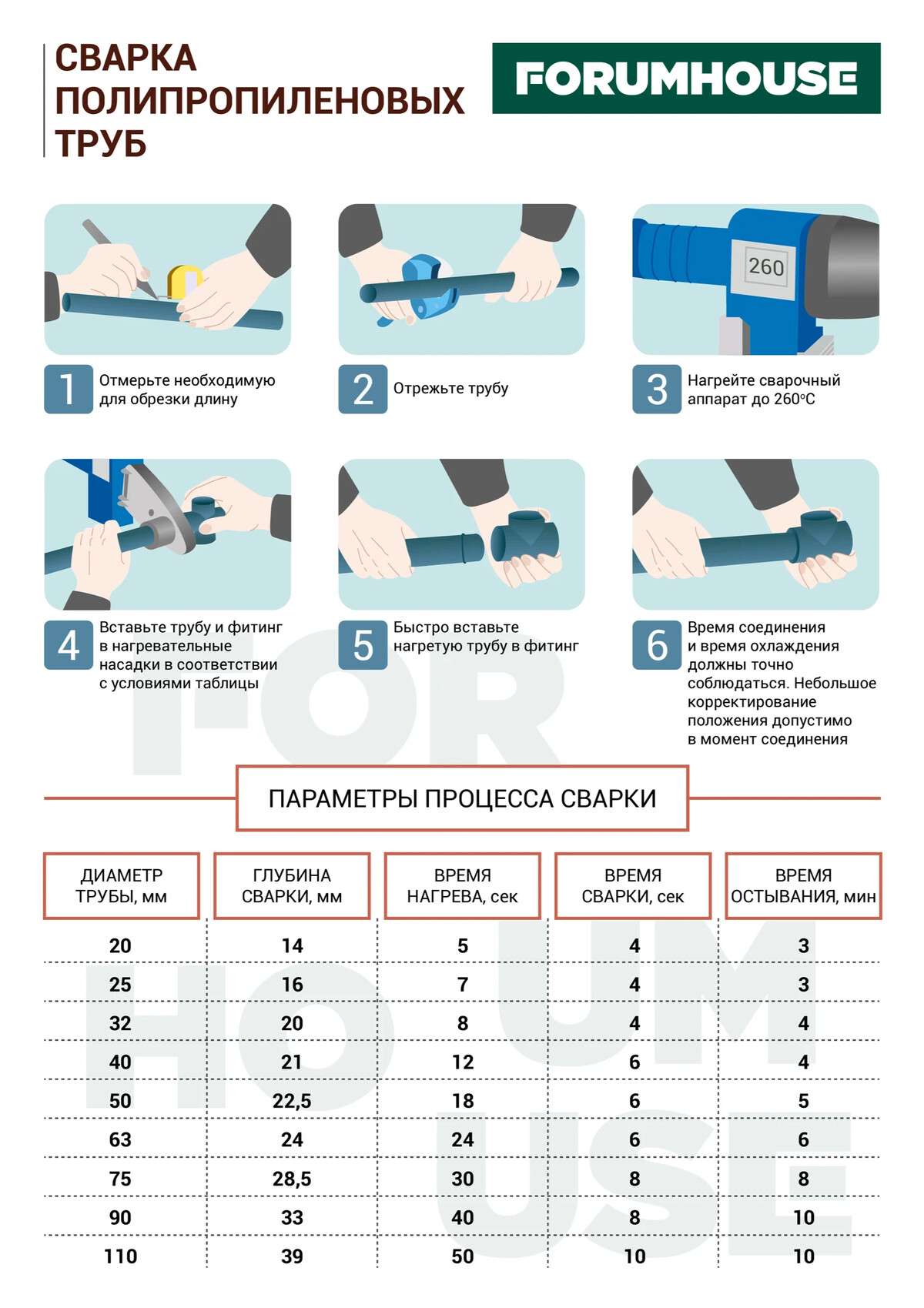Время сварки полипропиленовых труб таблица