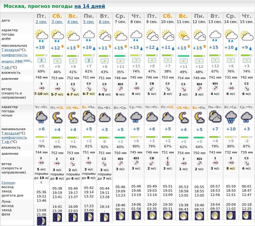 Прогноз погоды москва на 14 дней. Прогноз погоды. Прогноз погоды на две недели. Погода на неделю. Погода в Москве.