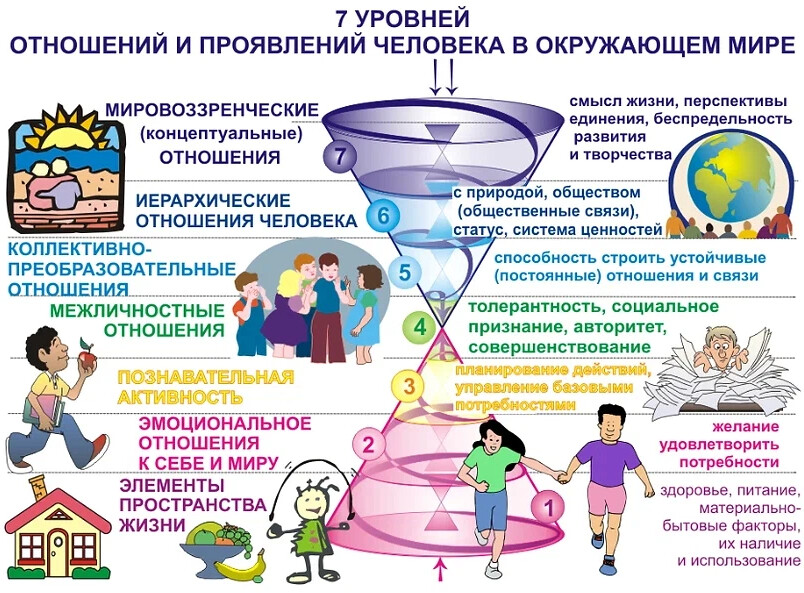 Уровень отношений безопасность. 7 Уровней отношений.