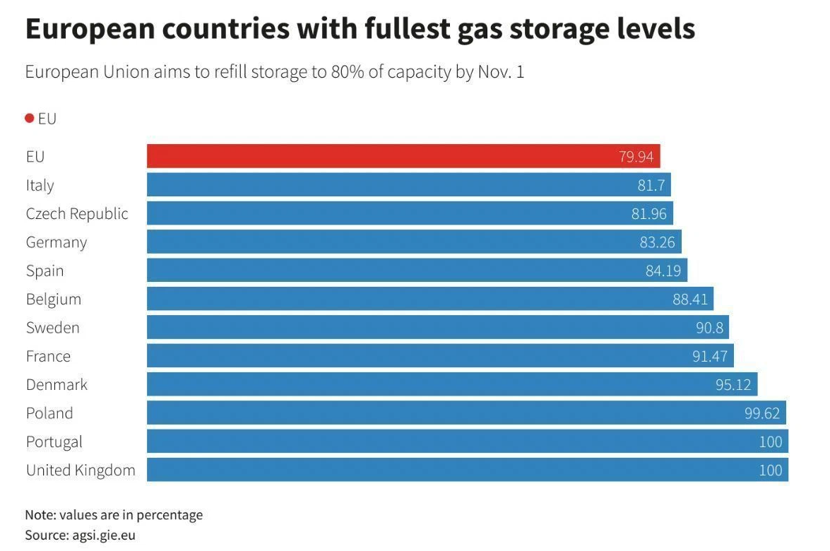 Потребление газа в Европе. Заполненность газовые хранилища Европы в 2023. Газовые хранилища Европы.