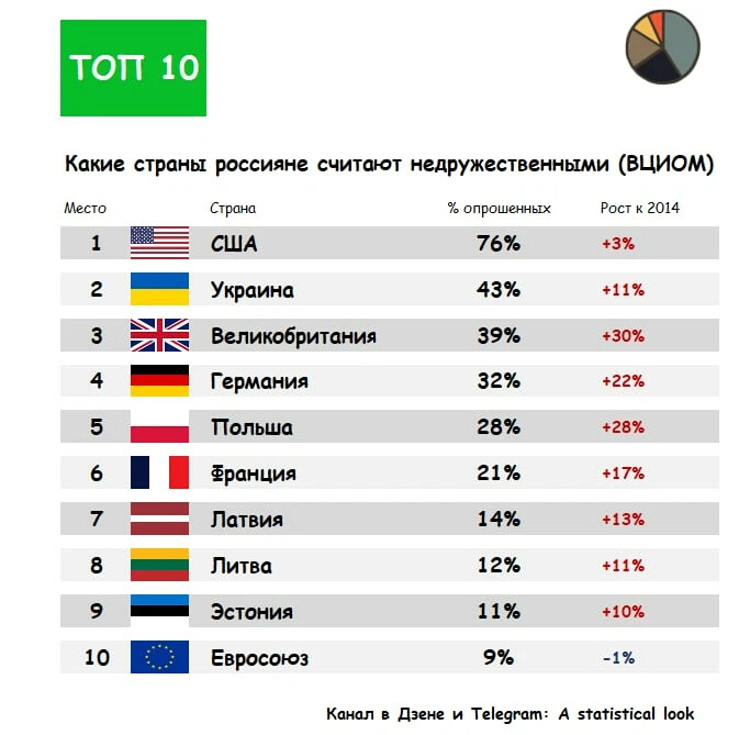 Опрос россиян. Рейтинг стран. Какие страны. Страны за Россию. Недружественные страны.