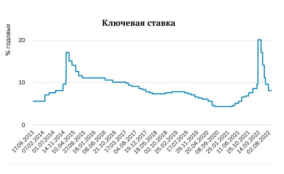 Ключевая ставка на 1 июля 2023