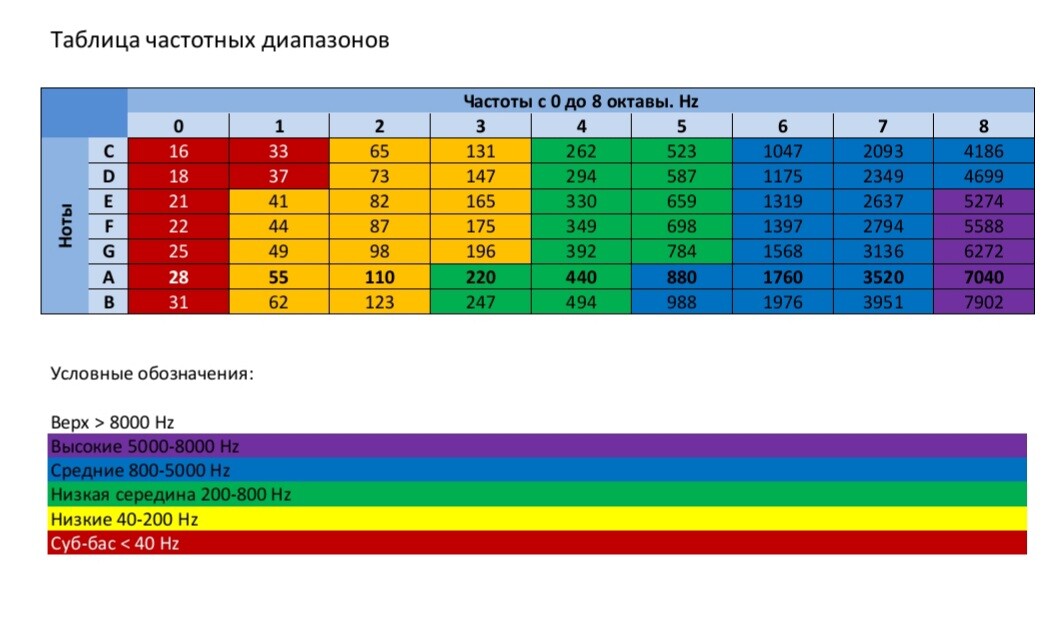 Голос какая частота. Диапазоны звуковых частот таблица. Таблица частотных диапазонов инструментов. Частотный диапазон инструментов сведение. Диапазоны частот в Музыке.