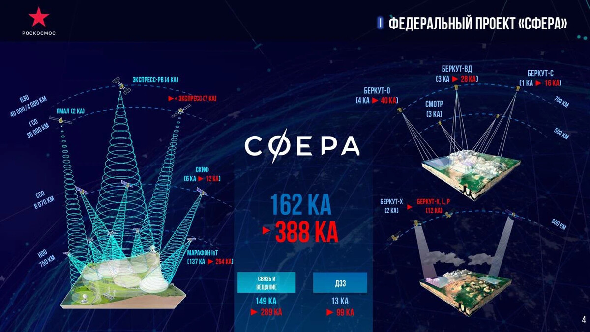 Проект сфера роскосмос