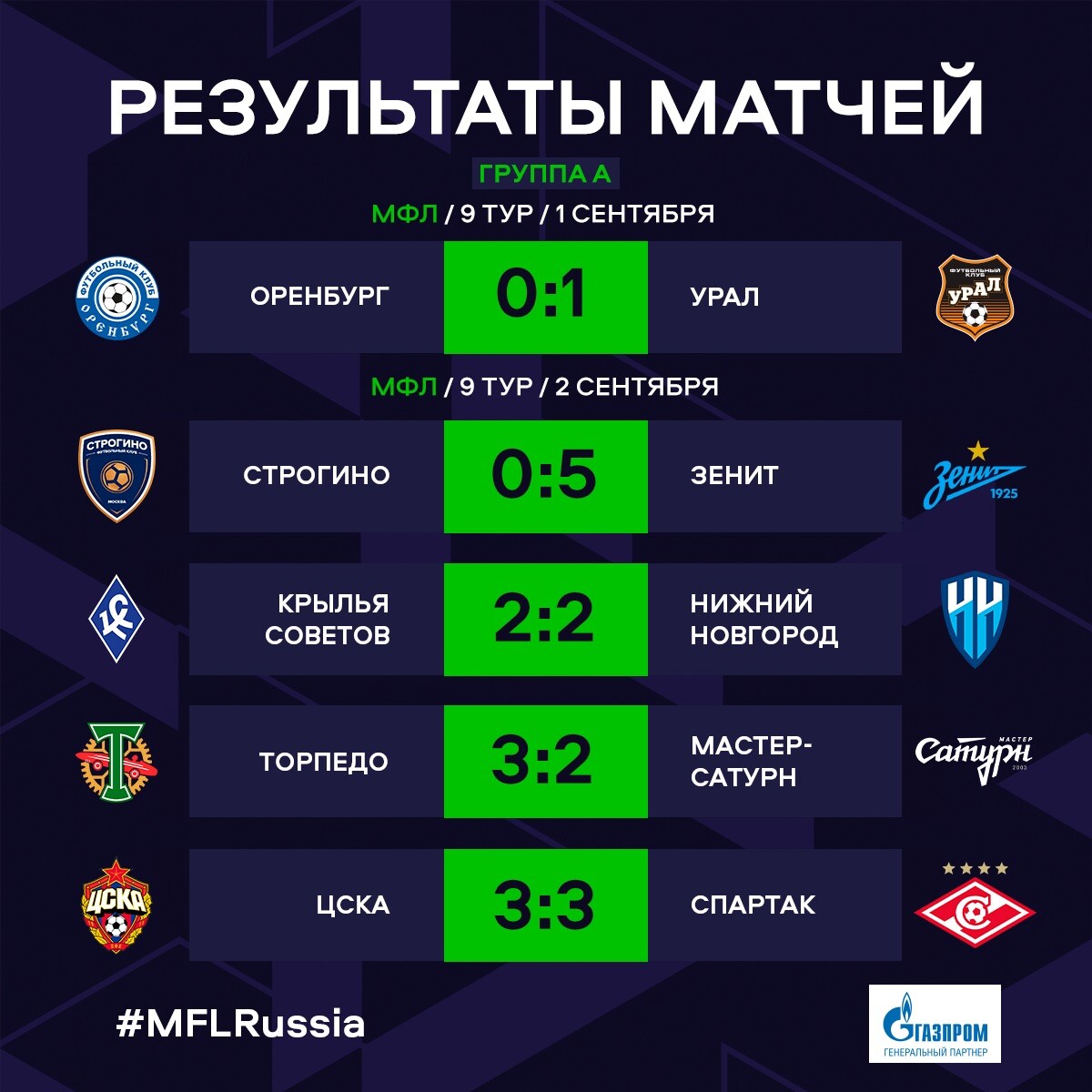 Отчет о выступлениях сборной СДЮСШОР "Динамо-2001" СДЮСШОР Омск