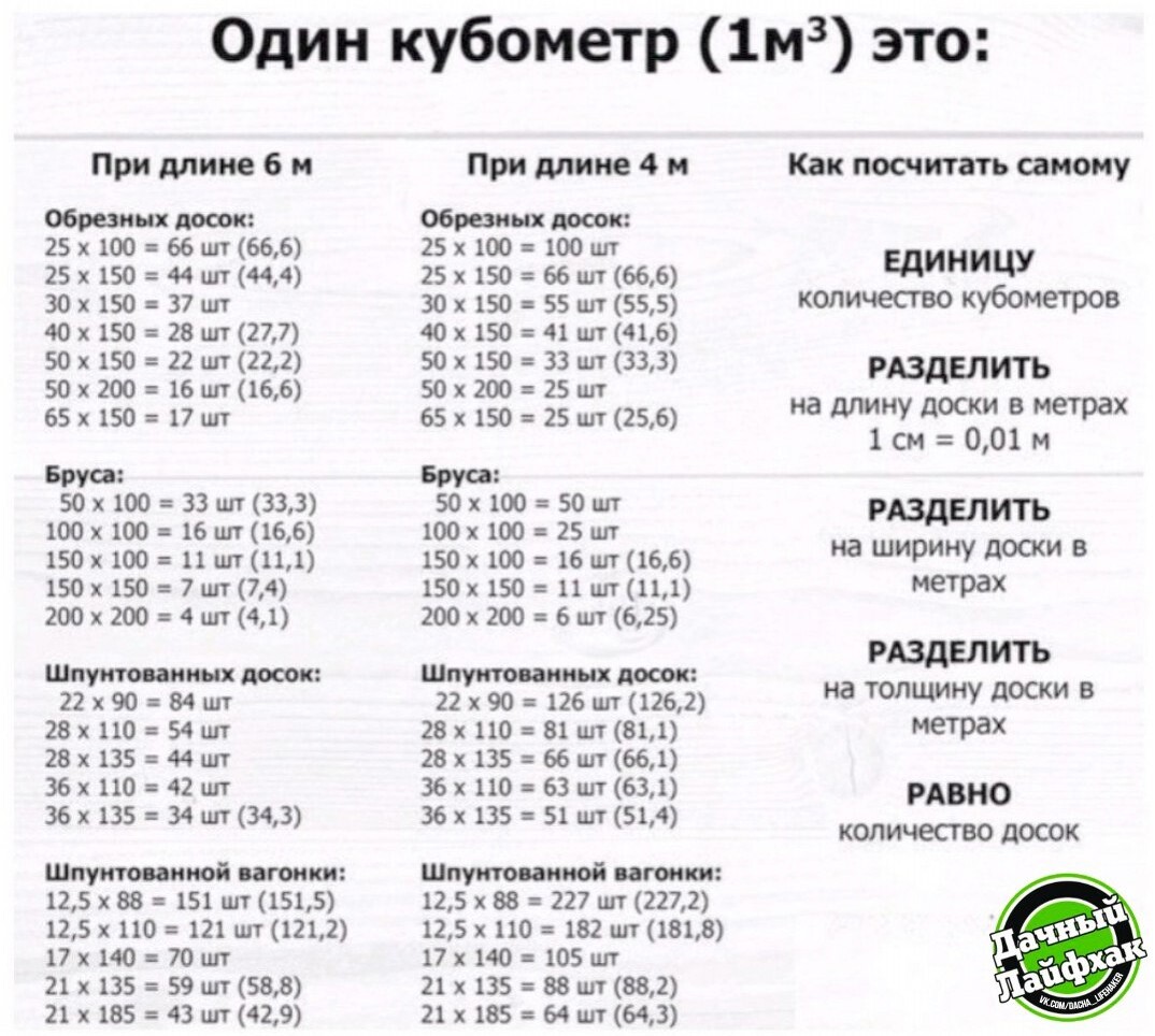 Сколько в кубе 5 на 10. Количество досок в кубометре. Количество досок в 1м3. Количество досок в 1 м3 таблица 6 метра.