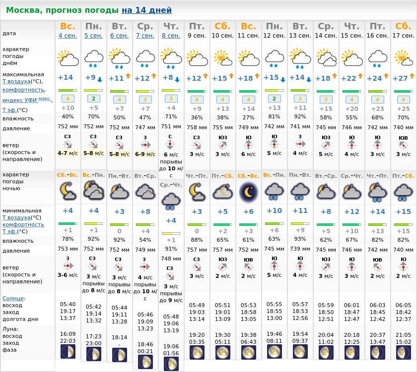 Точный прогноз погоды в московском. Прогноз погоды. Погода на две недели. Погода на неделю.