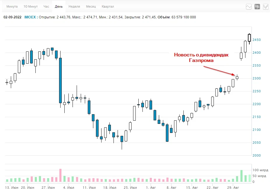 Акции газпрома новости 2024. Заседание СД Газпрома по дивидендам.