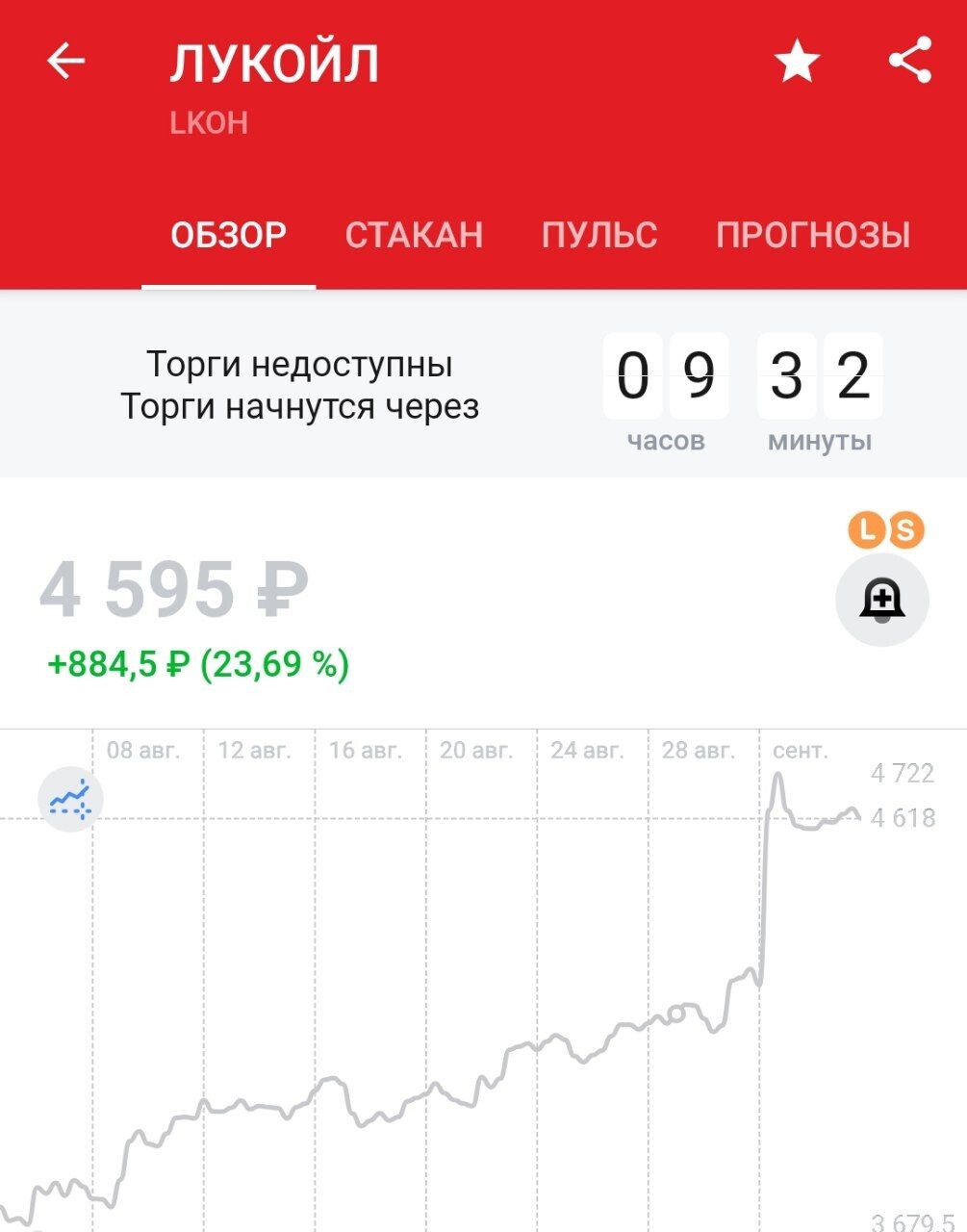 Лукойл lkoh. Lkoh. Лукойл логотип. График акций лукойл за год. Лукойл lkoh.