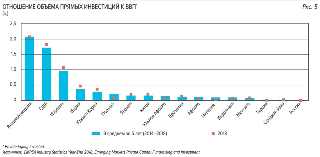 Доли инвестиций в валовом внутреннем продукте. Альтернативные инвестиции. Отношение накопленных исходящих прямых инвестиций к ВВП. Инвестиции в ВВП.