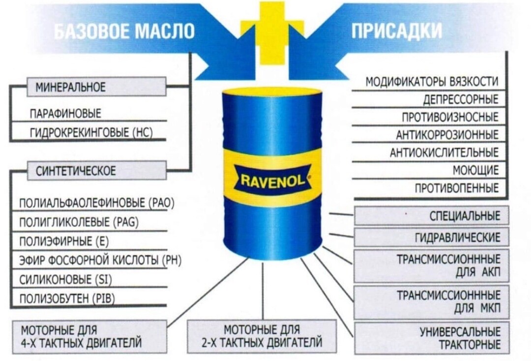 Какой вид масла. Масла и смазки классификация. Расшифровка масел моторных синтетических масел. Автомобильные смазочные материалы классификация. Состав смазочных материалов.