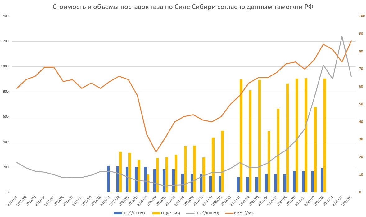 Объем поставок газа. Объем поставки. Объем поставок газа в Китай. Объемы газа сила Сибири.