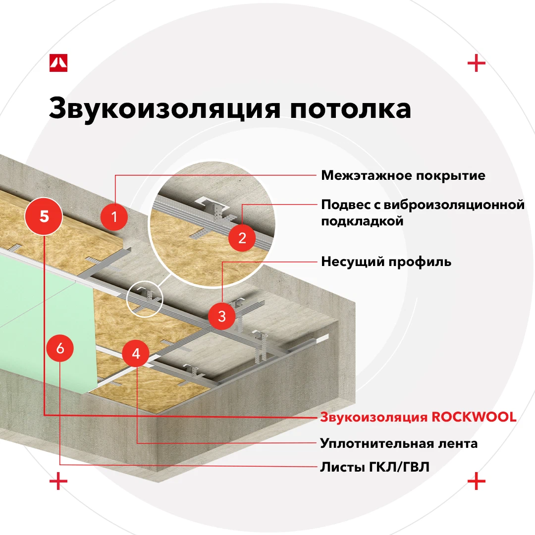 ТЕХНОНИКОЛЬ шумоизоляция потолка. Шумоизоляция ТЕХНОНИКОЛЬ Акустик. Звукоизоляция ТЕХНОНИКОЛЬ потолок узел. Шумоизоляция пола крепление.
