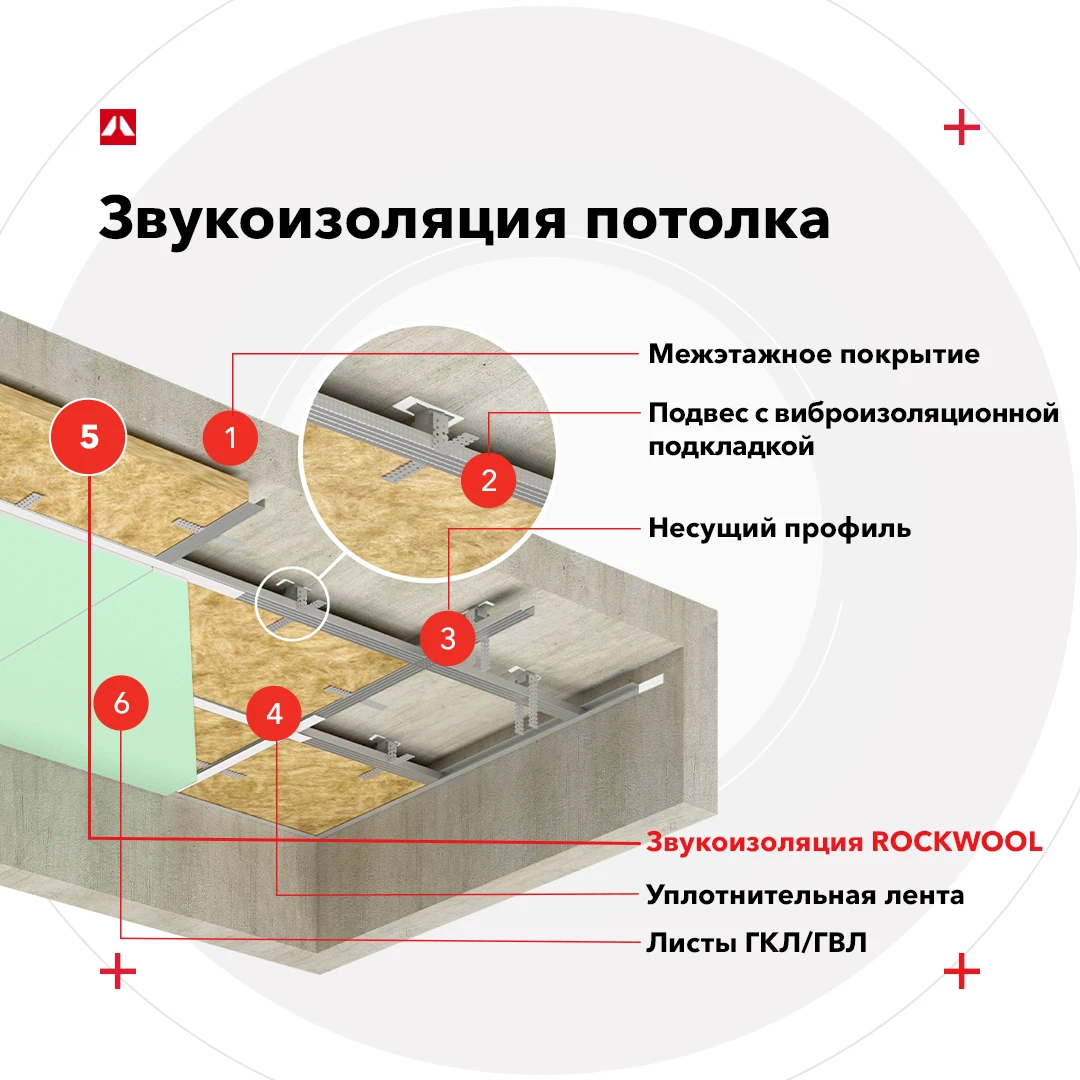 Звукоизоляция потолка от соседей. ТЕХНОНИКОЛЬ шумоизоляция потолка. Шумоизоляция ТЕХНОНИКОЛЬ Акустик. Звукоизоляция ТЕХНОНИКОЛЬ потолок узел. Шумоизоляция пола крепление.