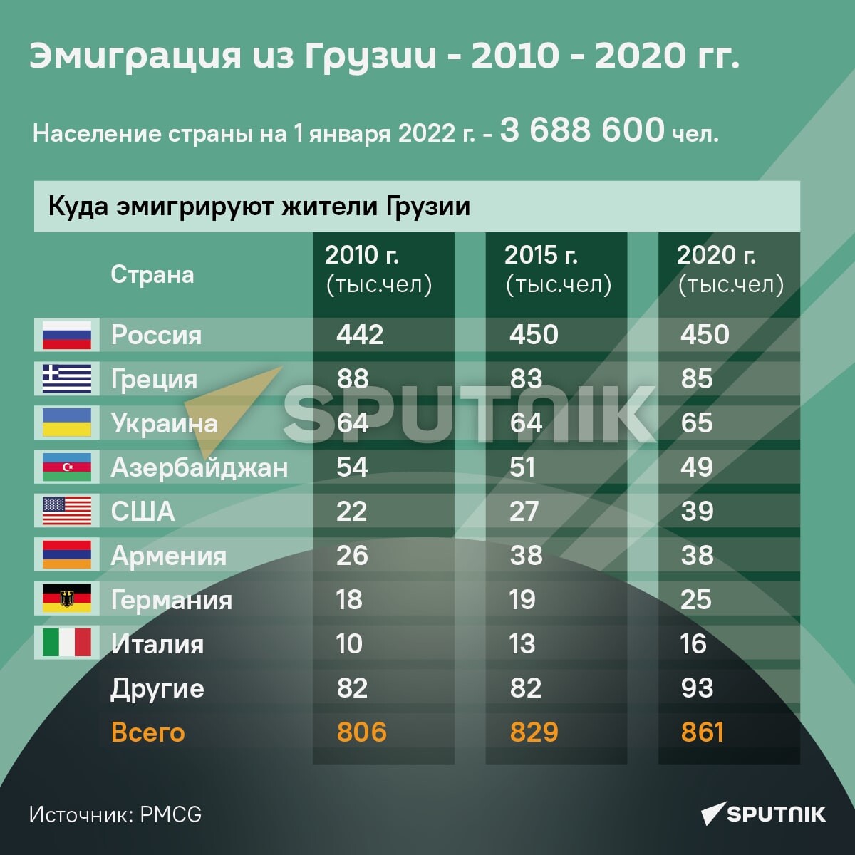 Четверть населения. Грузия население 2022.