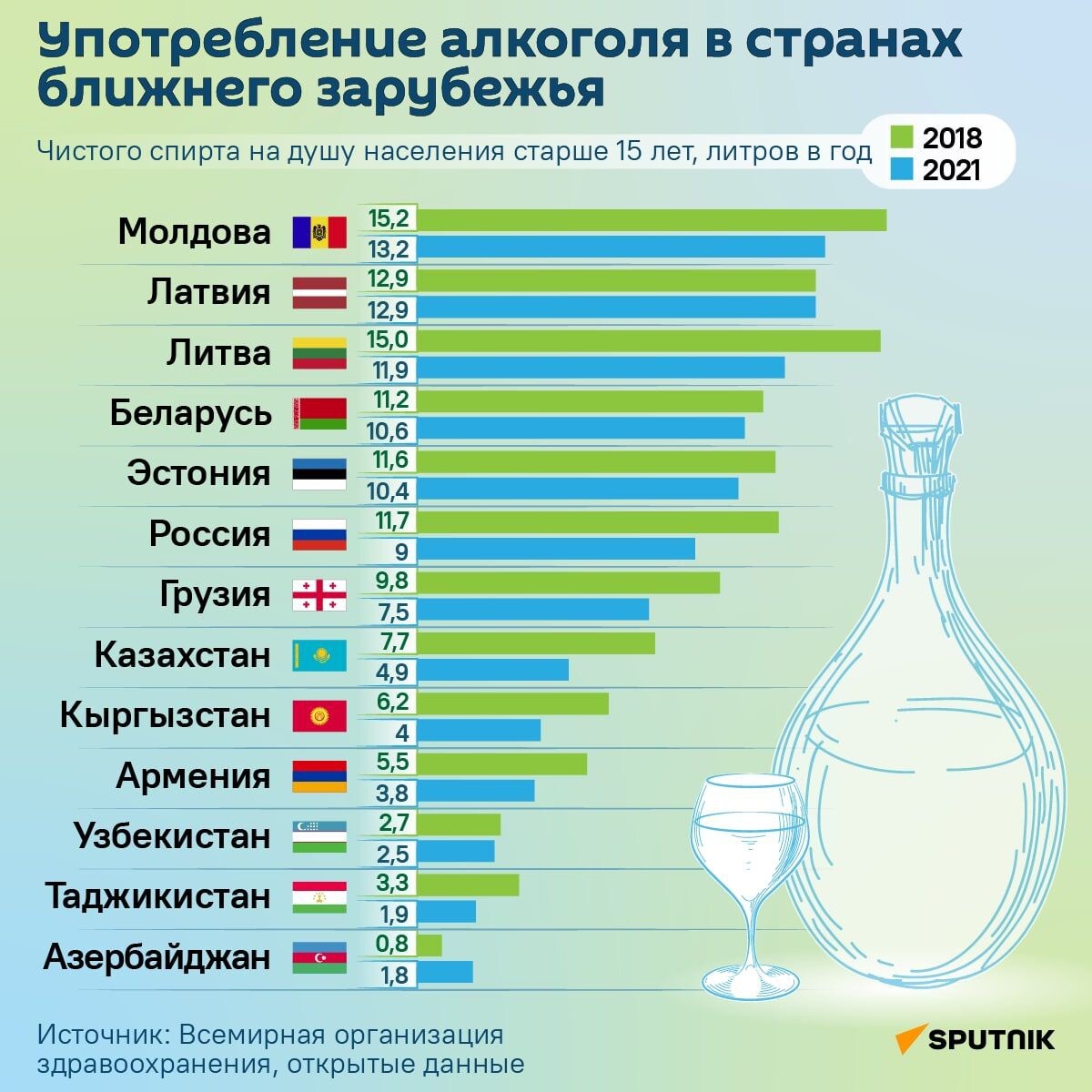 Потребление алкогольных напитков. Рейтинг стран по алкоголизму. Статистика алкоголизма.