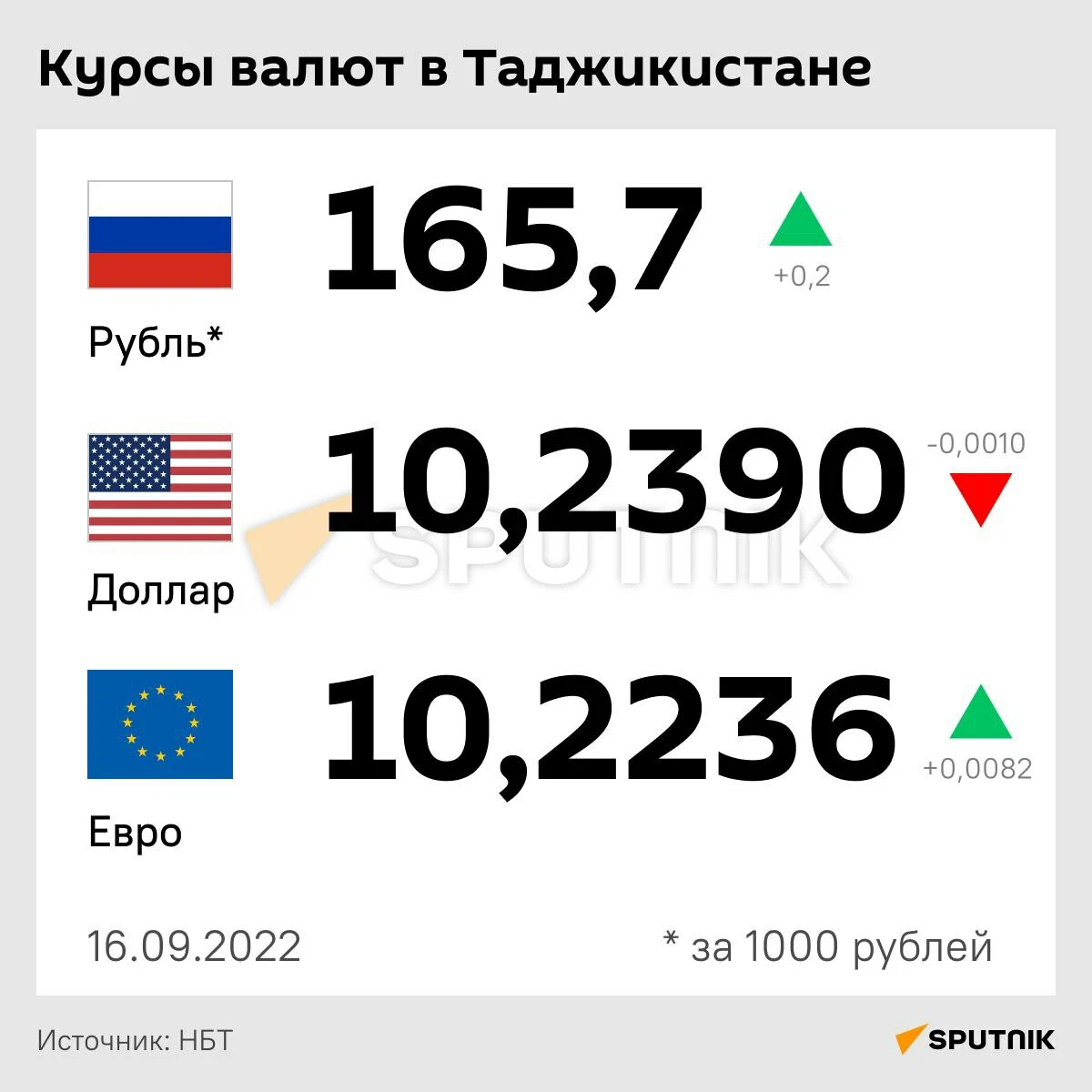 200 сомони в рублях на сегодня