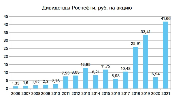 Дивиденды роснефть в 2023 году. Роснефть дивиденды. Дивидендная политика Роснефти. Роснефть дивиденды 2023. История дивидендов Роснефть.