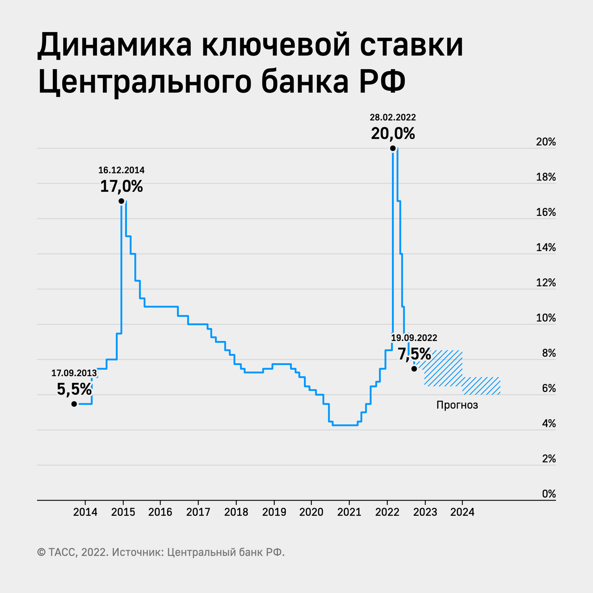 Ключевая ставка динамика ставка Центробанка. Динамика ставки ЦБ за 10 лет. Ключевая ставка ЦБ РФ график 2023. Динамика ставки ЦБ 2022.