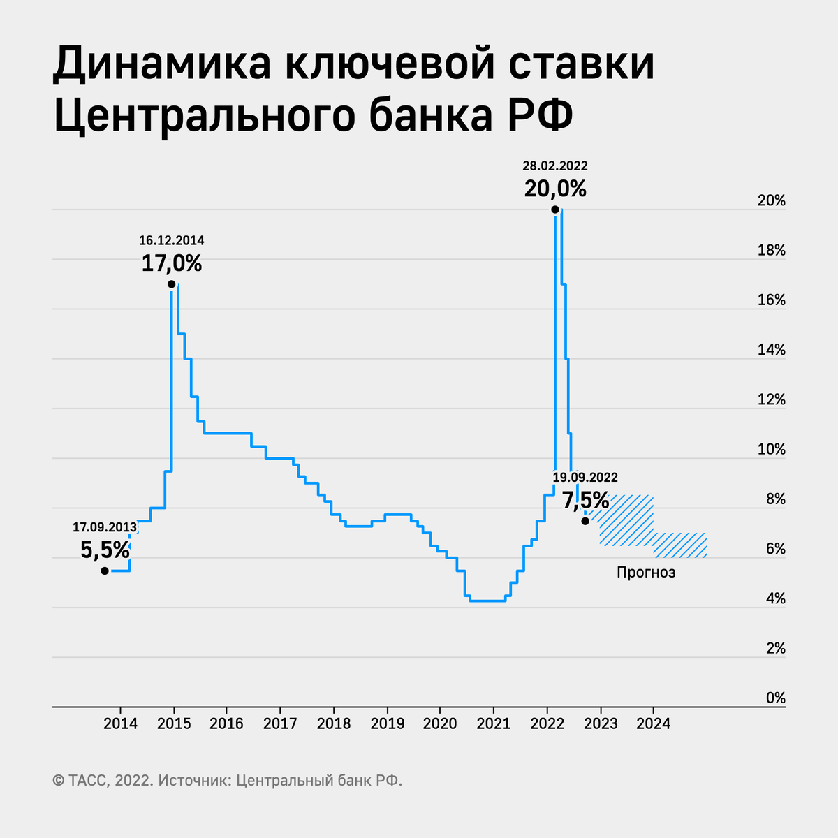 Курс цб рф на 31.03 2024. Ключевая ставка динамика ставка Центробанка. Динамика ставки ЦБ за 10 лет. Ключевая ставка ЦБ РФ график 2023. Динамика ставки ЦБ 2022.