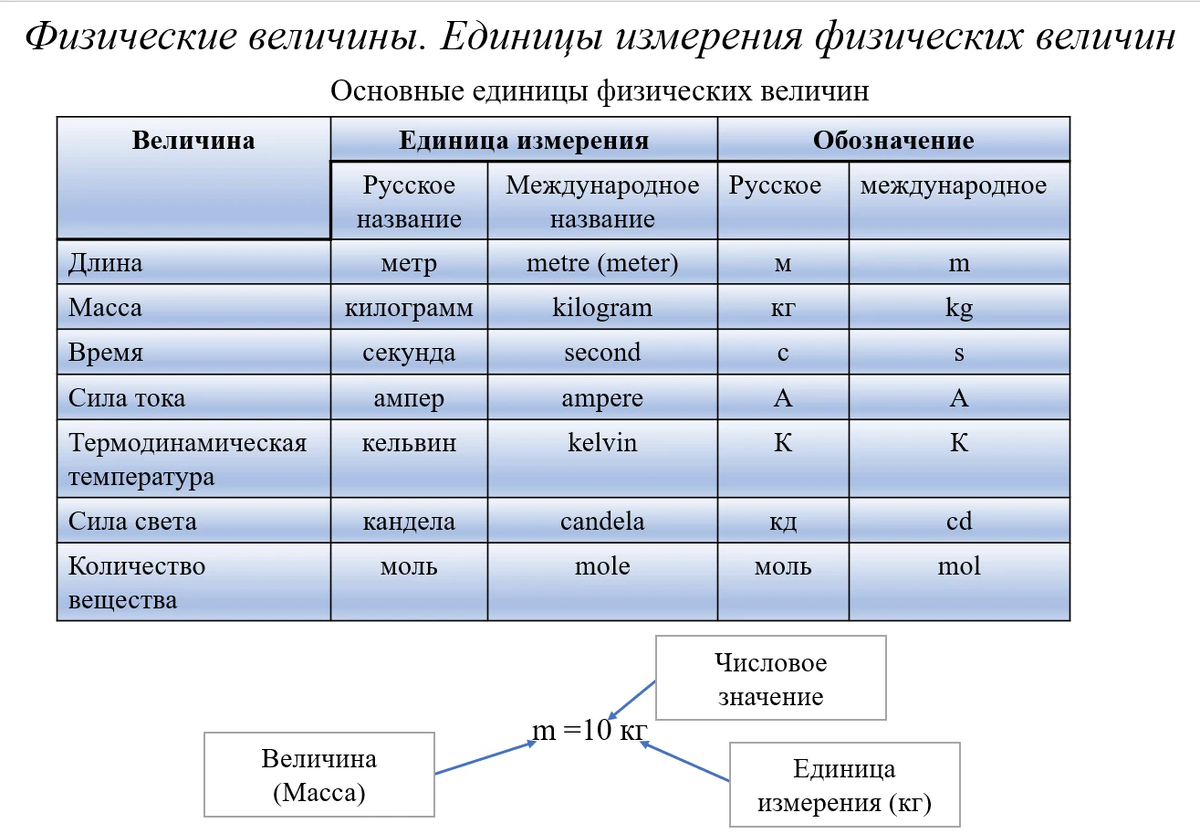 Обозначение единиц величин