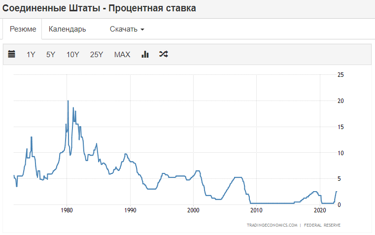 Повысили ставку на 5