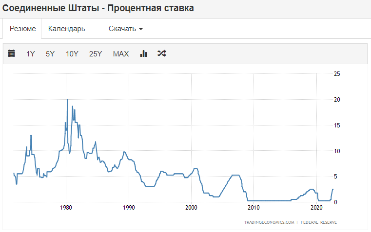 Повысили ставку на 5. Учетная ставка ФРС США график. Динамика ставки ФРС график. График ставки ФРС США за 20 лет. Ключевая ставка ФРС США по годам.
