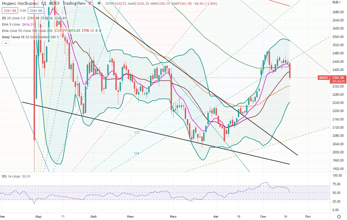 Графики акций. Акции Аэрофлота. График нефти Брент. Стоимость акций.