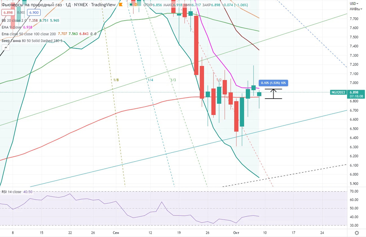 Фьючерс на природный газ форум